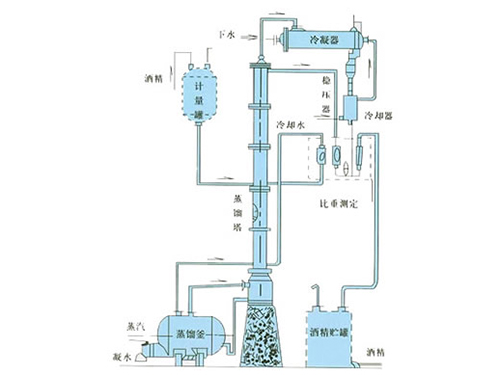 甲醇、乙醇蒸餾裝置